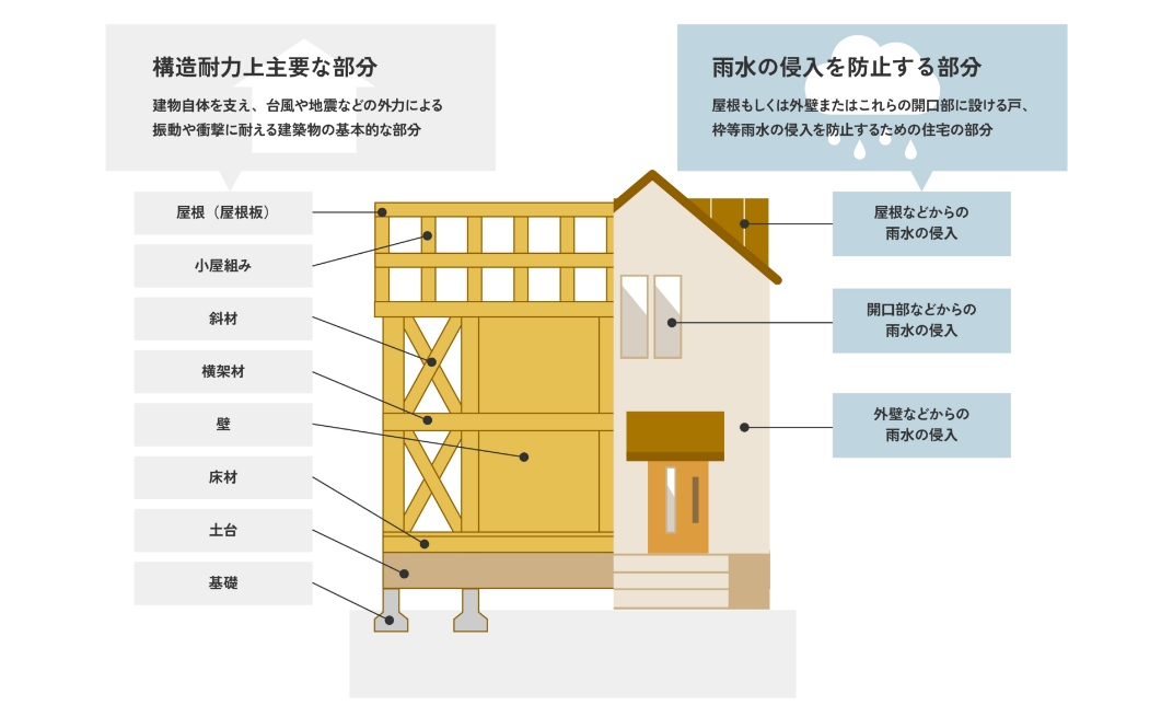 イメージ画像 住宅瑕疵担保責任保険